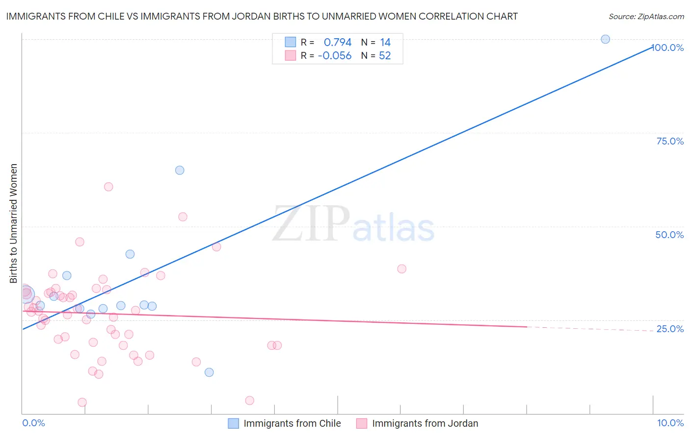 Immigrants from Chile vs Immigrants from Jordan Births to Unmarried Women