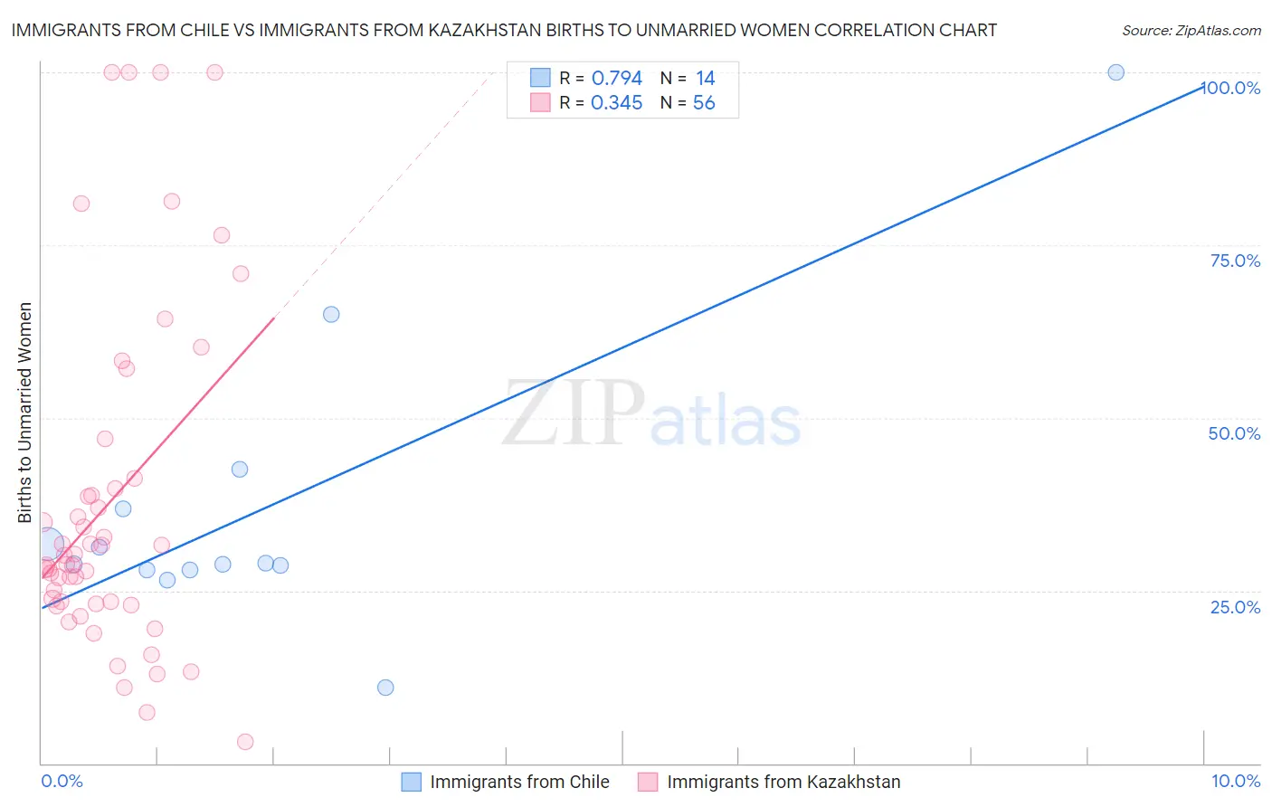 Immigrants from Chile vs Immigrants from Kazakhstan Births to Unmarried Women