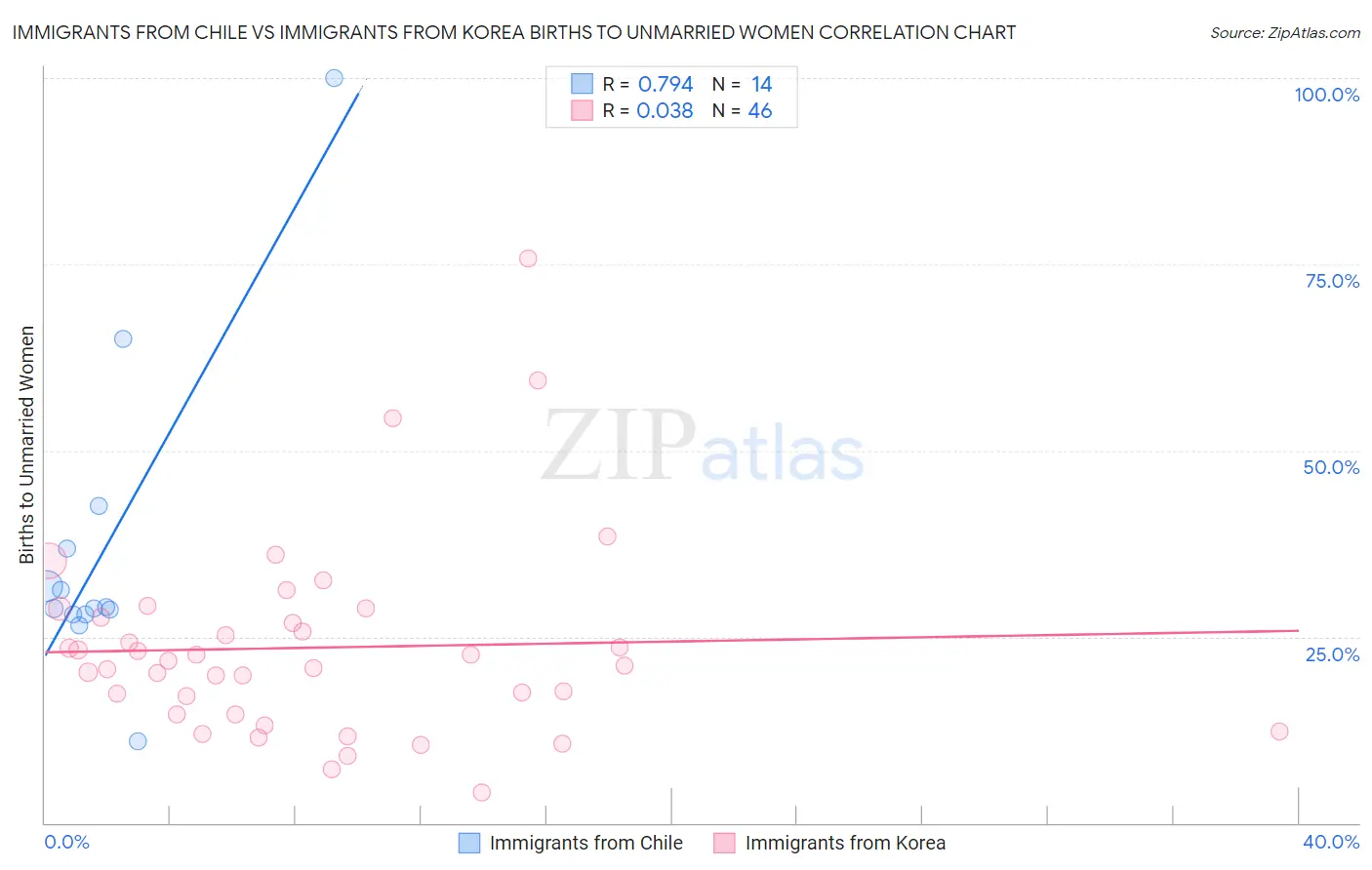 Immigrants from Chile vs Immigrants from Korea Births to Unmarried Women