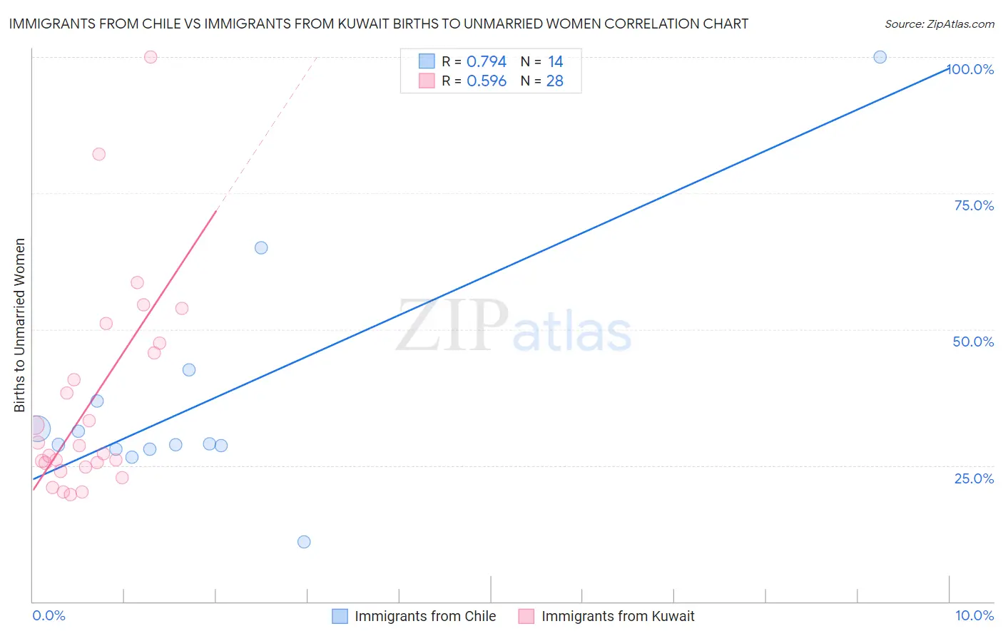 Immigrants from Chile vs Immigrants from Kuwait Births to Unmarried Women