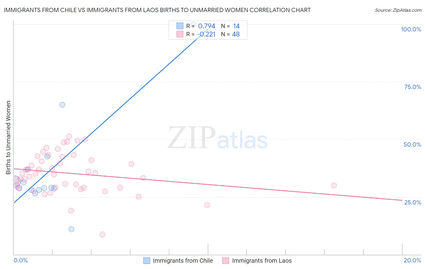 Immigrants from Chile vs Immigrants from Laos Births to Unmarried Women