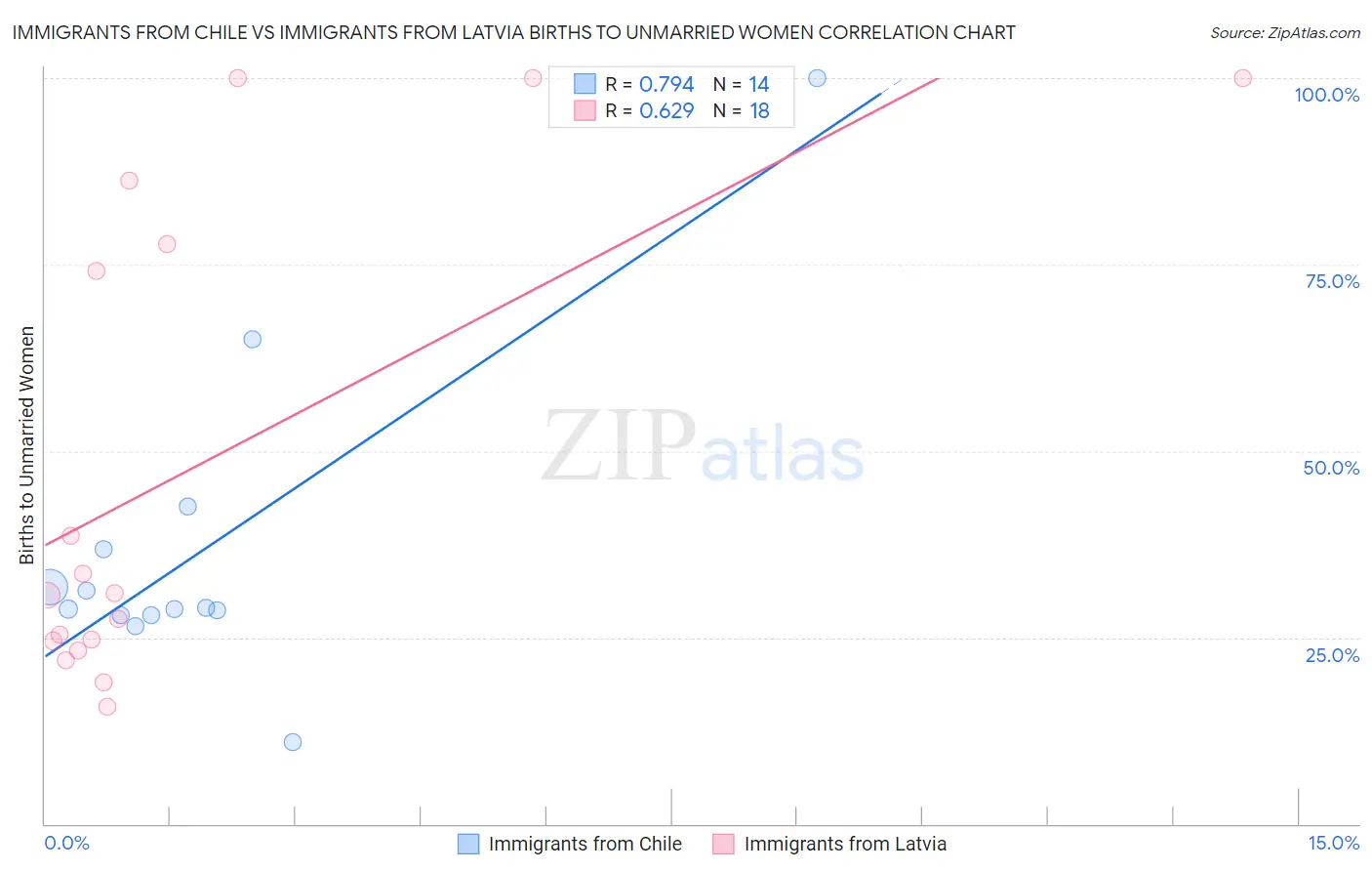 Immigrants from Chile vs Immigrants from Latvia Births to Unmarried Women