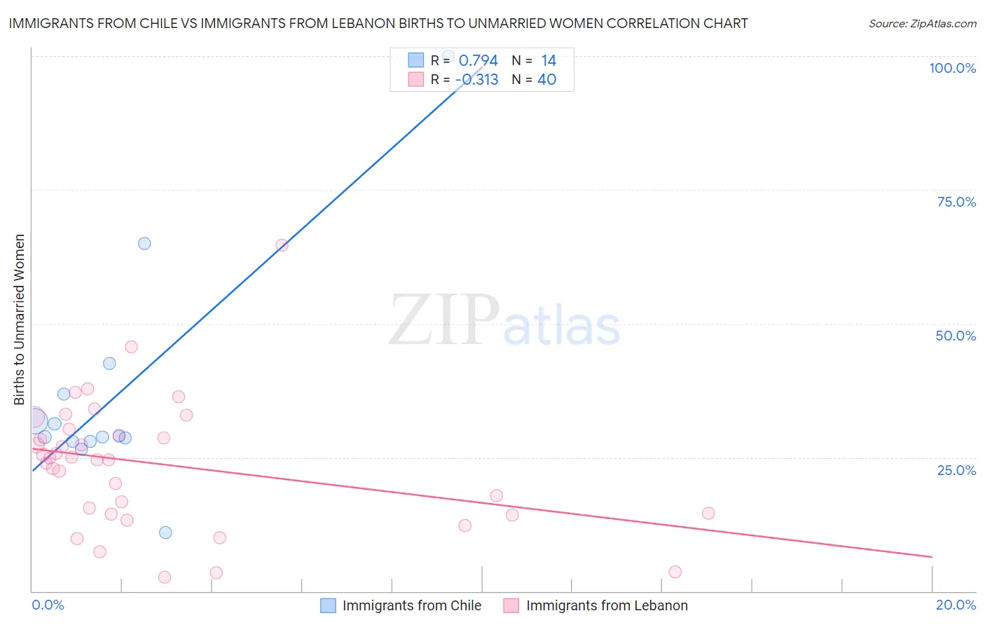Immigrants from Chile vs Immigrants from Lebanon Births to Unmarried Women