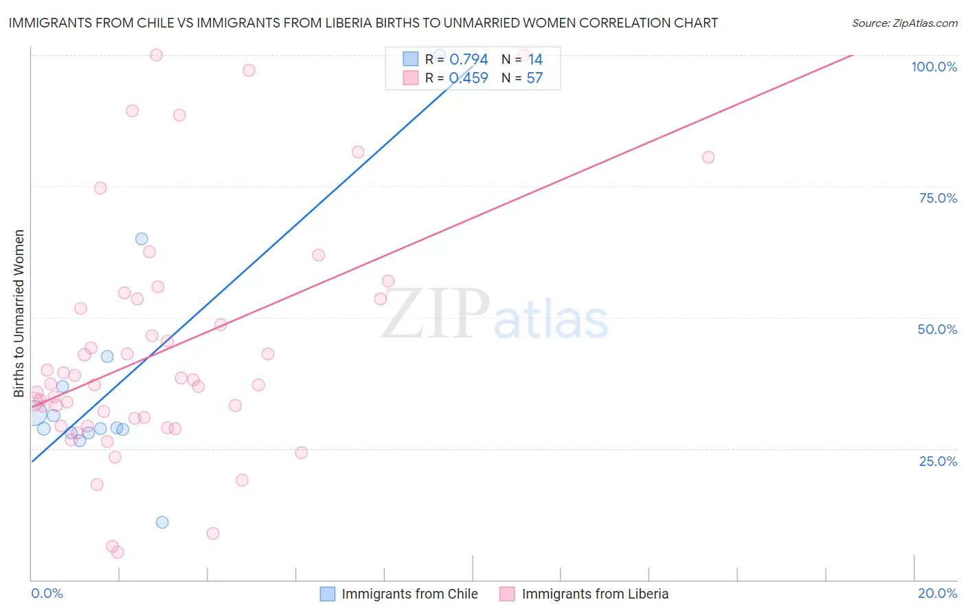 Immigrants from Chile vs Immigrants from Liberia Births to Unmarried Women