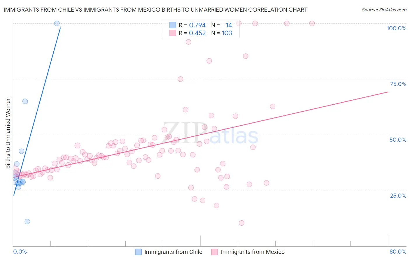 Immigrants from Chile vs Immigrants from Mexico Births to Unmarried Women