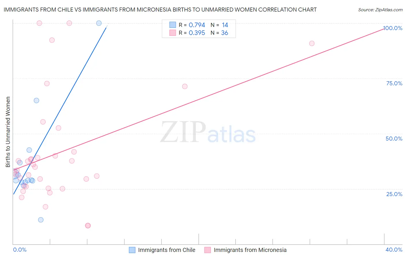 Immigrants from Chile vs Immigrants from Micronesia Births to Unmarried Women