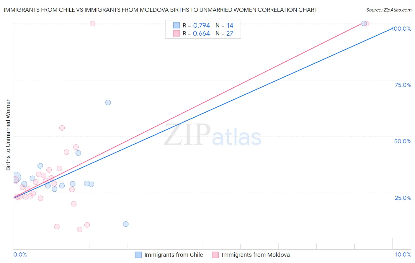 Immigrants from Chile vs Immigrants from Moldova Births to Unmarried Women