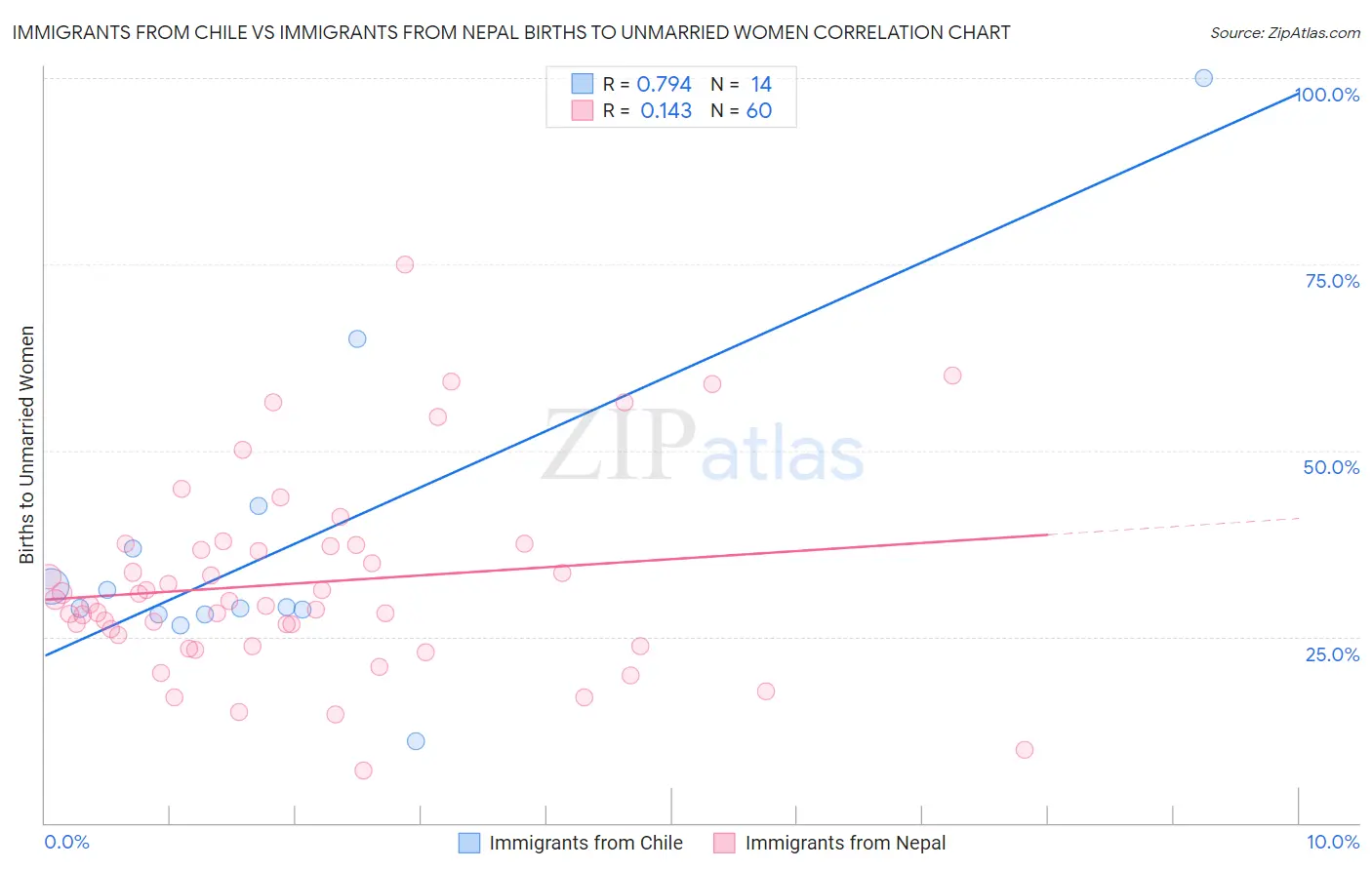 Immigrants from Chile vs Immigrants from Nepal Births to Unmarried Women