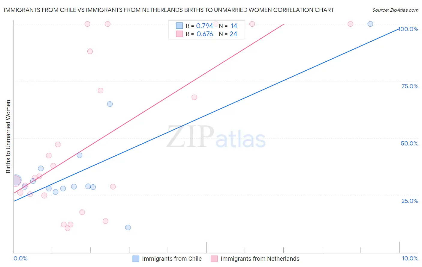 Immigrants from Chile vs Immigrants from Netherlands Births to Unmarried Women