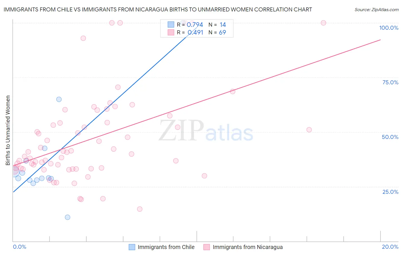 Immigrants from Chile vs Immigrants from Nicaragua Births to Unmarried Women
