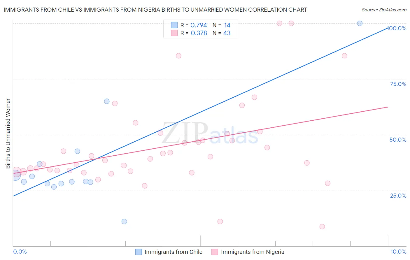 Immigrants from Chile vs Immigrants from Nigeria Births to Unmarried Women