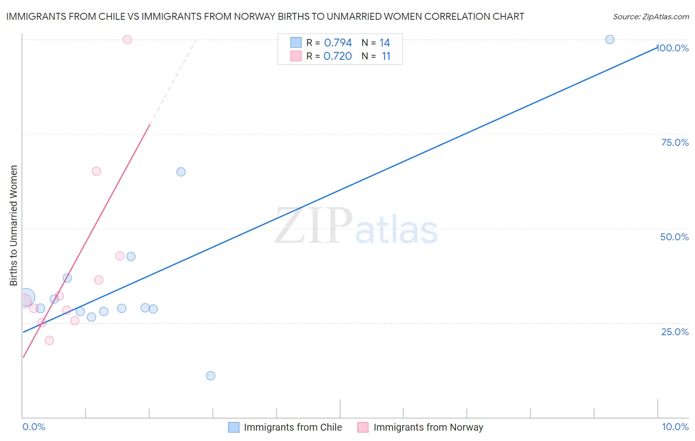 Immigrants from Chile vs Immigrants from Norway Births to Unmarried Women