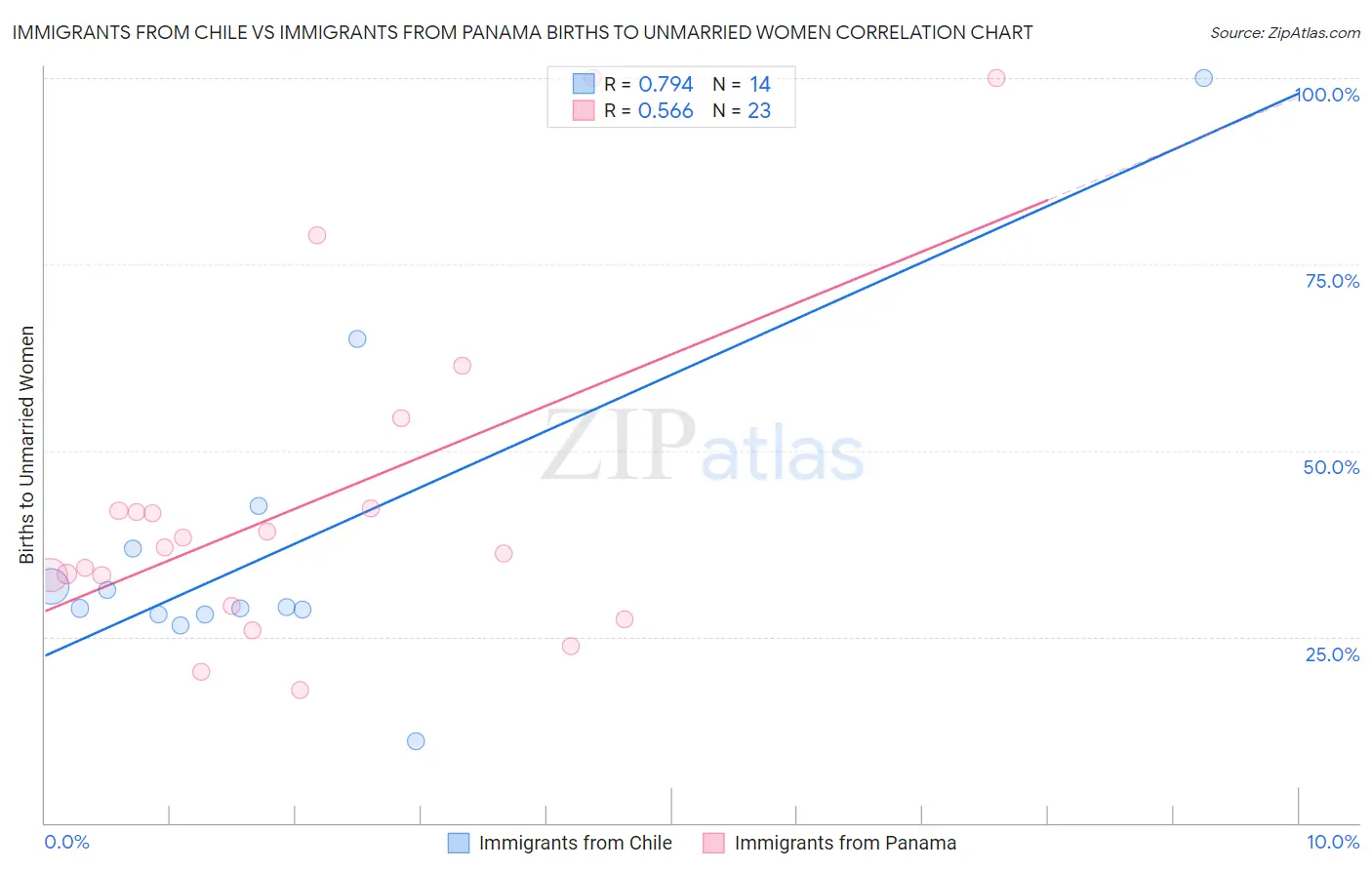 Immigrants from Chile vs Immigrants from Panama Births to Unmarried Women