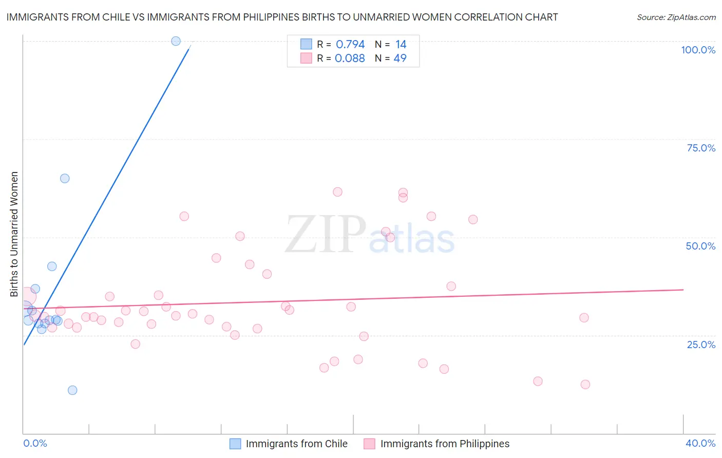 Immigrants from Chile vs Immigrants from Philippines Births to Unmarried Women
