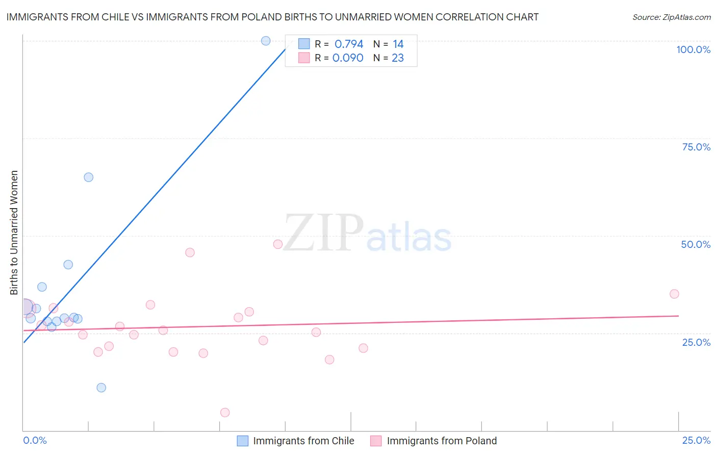 Immigrants from Chile vs Immigrants from Poland Births to Unmarried Women