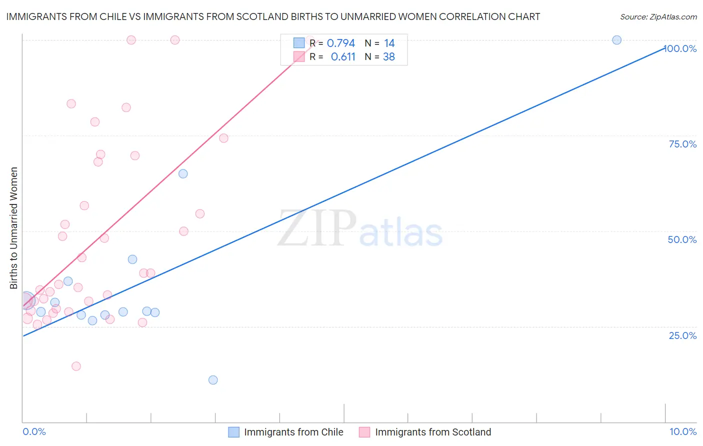 Immigrants from Chile vs Immigrants from Scotland Births to Unmarried Women