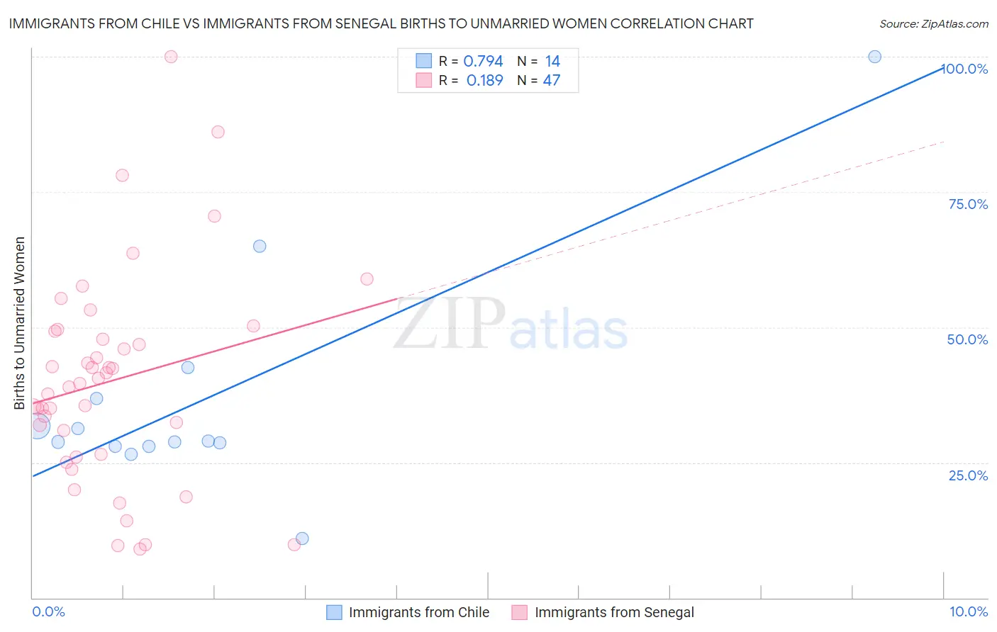 Immigrants from Chile vs Immigrants from Senegal Births to Unmarried Women