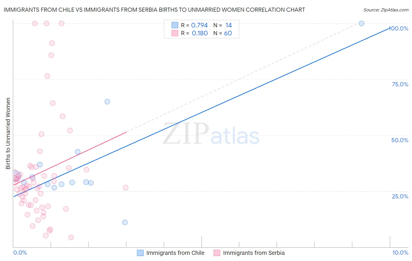 Immigrants from Chile vs Immigrants from Serbia Births to Unmarried Women