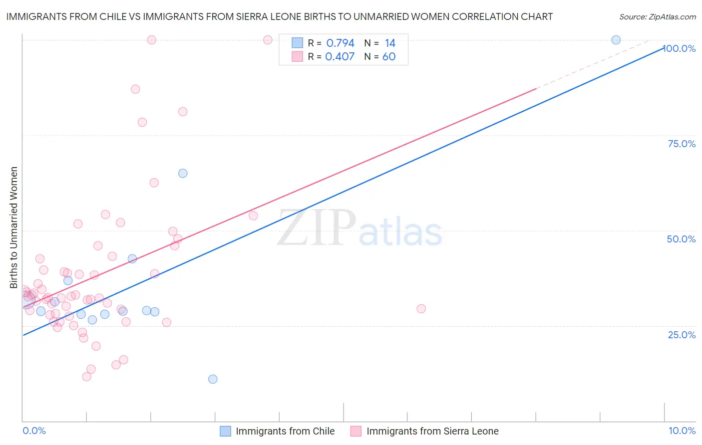 Immigrants from Chile vs Immigrants from Sierra Leone Births to Unmarried Women