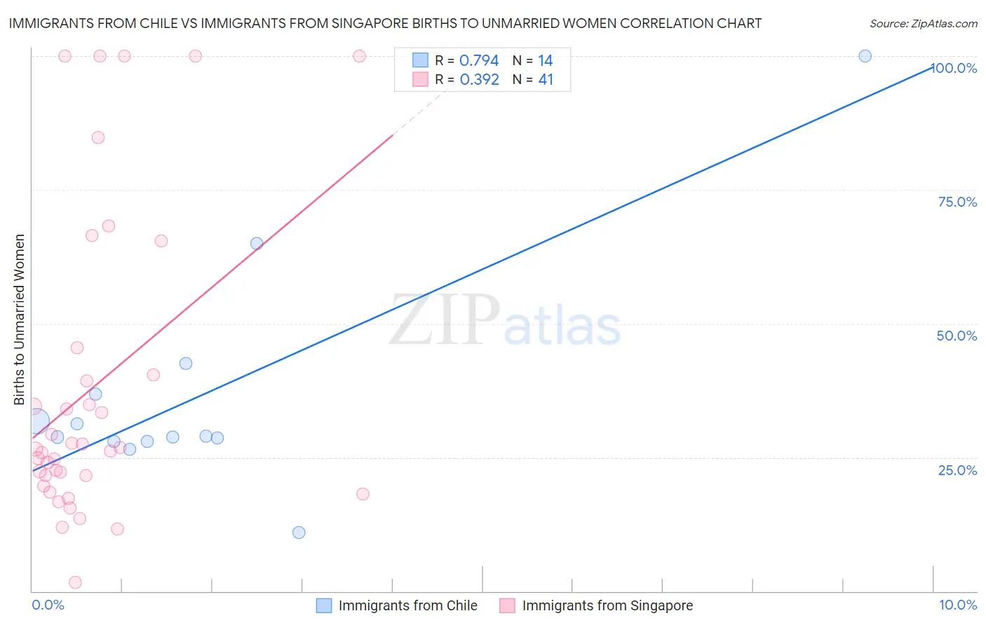 Immigrants from Chile vs Immigrants from Singapore Births to Unmarried Women