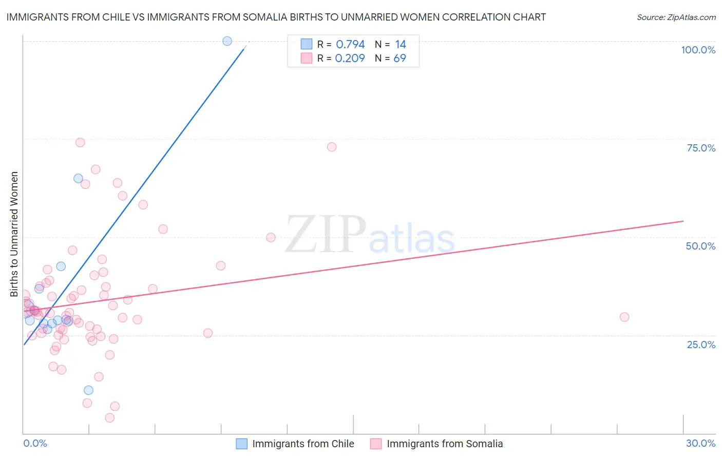 Immigrants from Chile vs Immigrants from Somalia Births to Unmarried Women
