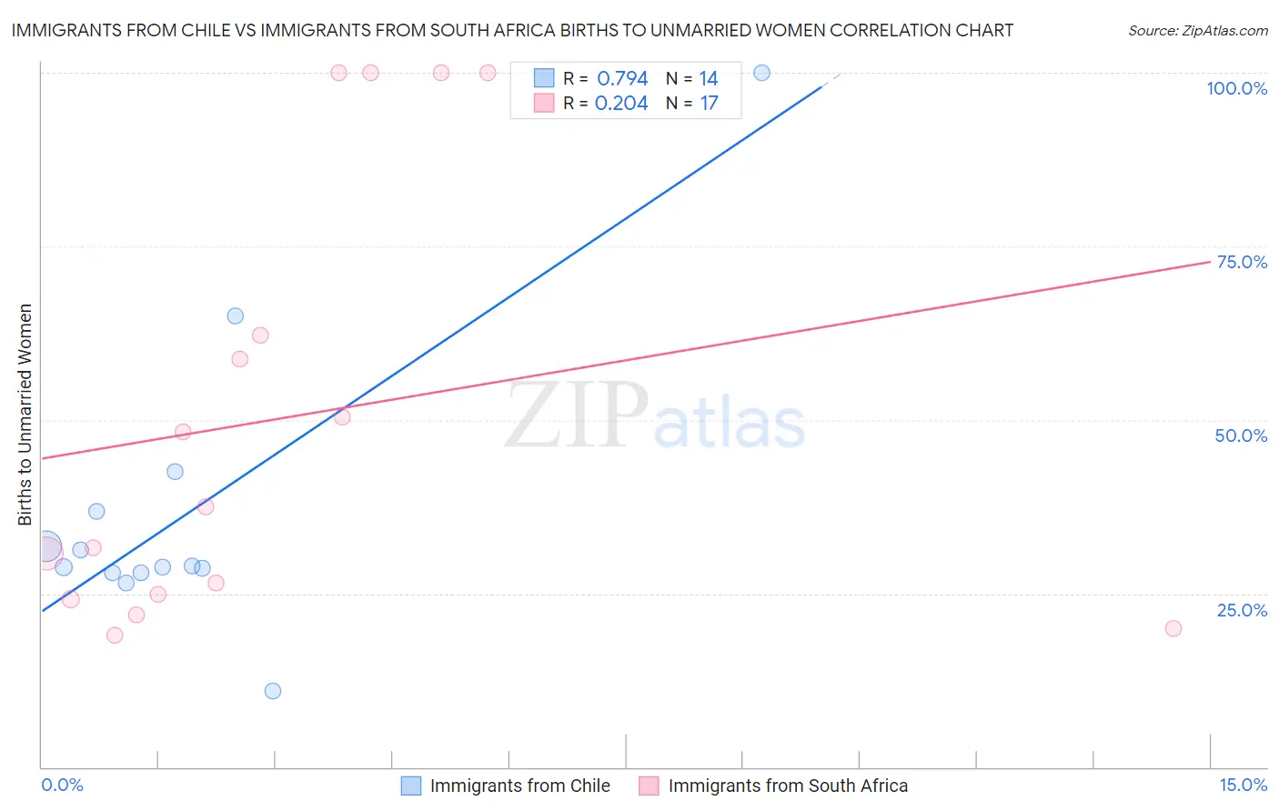 Immigrants from Chile vs Immigrants from South Africa Births to Unmarried Women