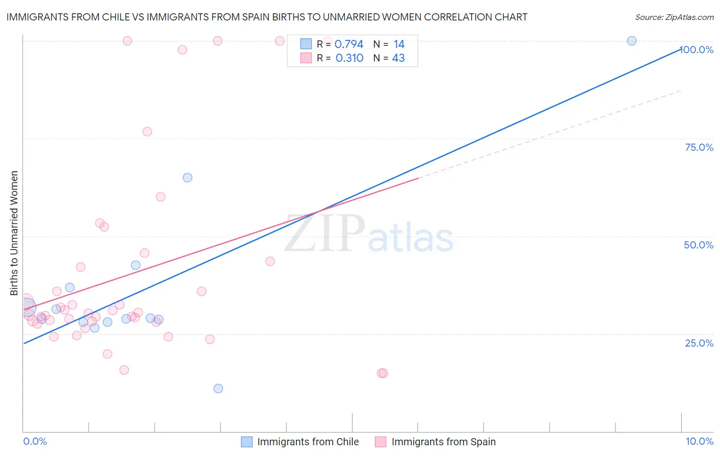 Immigrants from Chile vs Immigrants from Spain Births to Unmarried Women