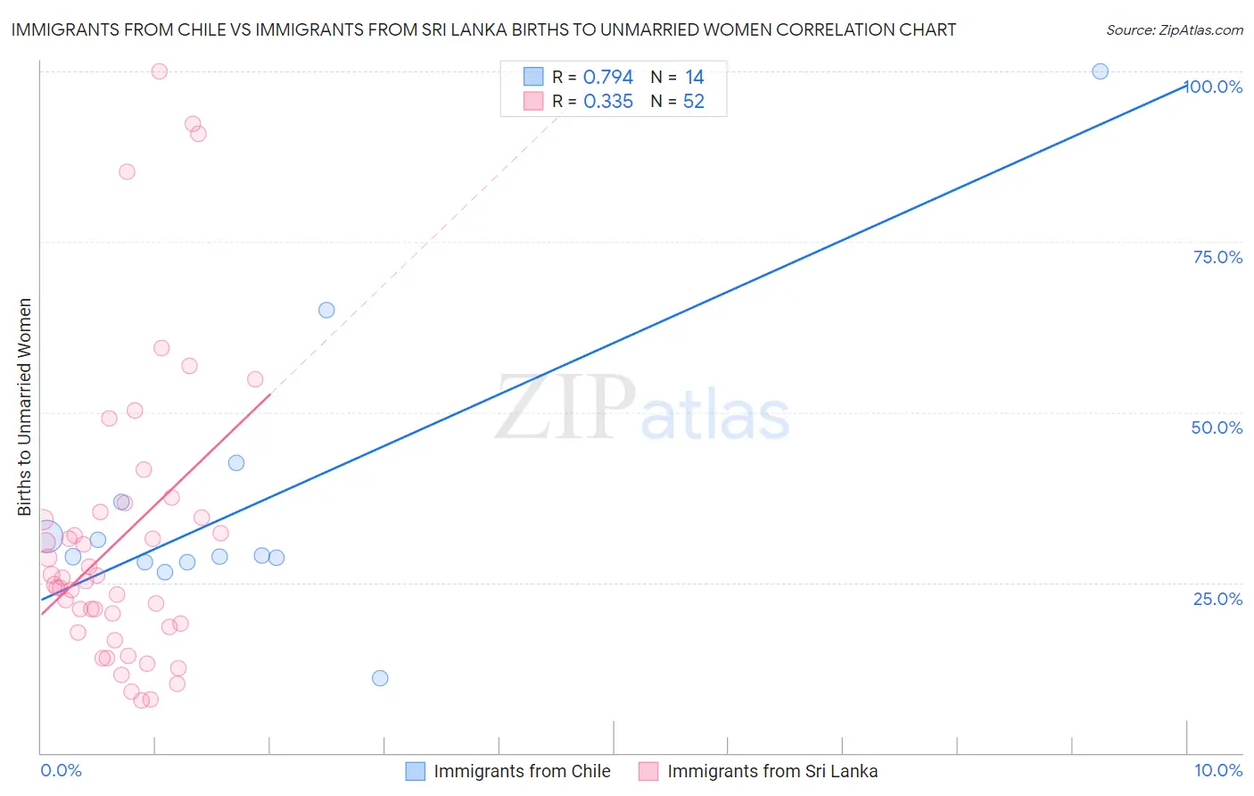 Immigrants from Chile vs Immigrants from Sri Lanka Births to Unmarried Women