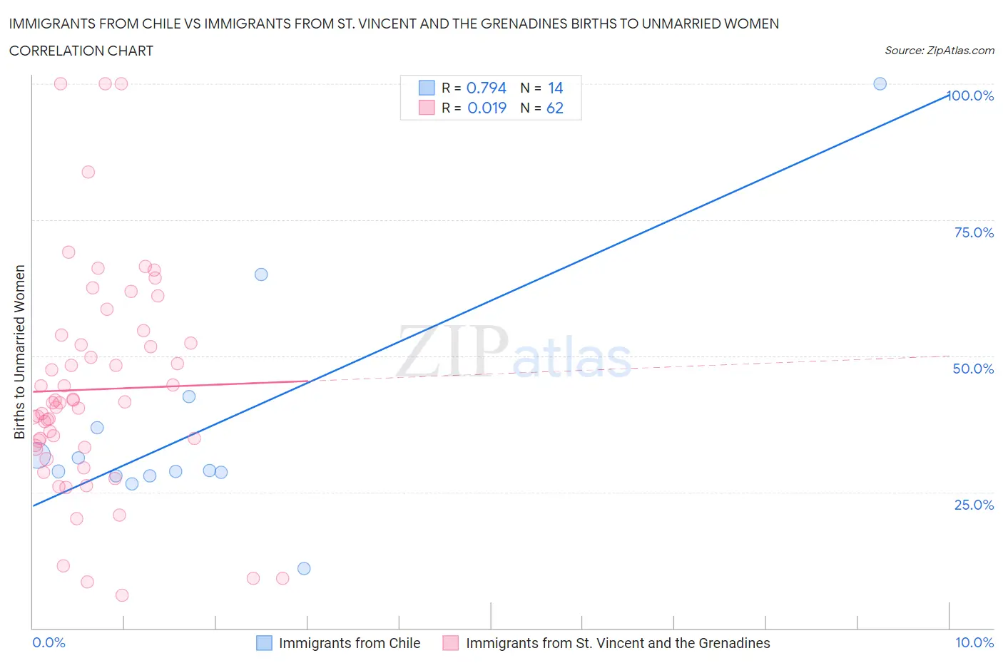 Immigrants from Chile vs Immigrants from St. Vincent and the Grenadines Births to Unmarried Women