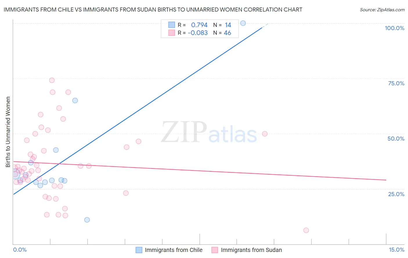 Immigrants from Chile vs Immigrants from Sudan Births to Unmarried Women