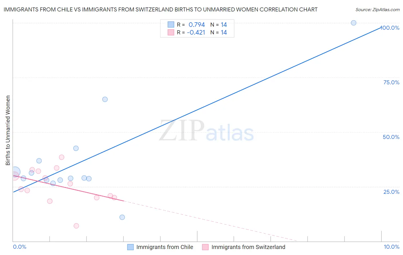 Immigrants from Chile vs Immigrants from Switzerland Births to Unmarried Women