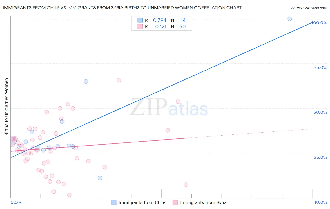 Immigrants from Chile vs Immigrants from Syria Births to Unmarried Women