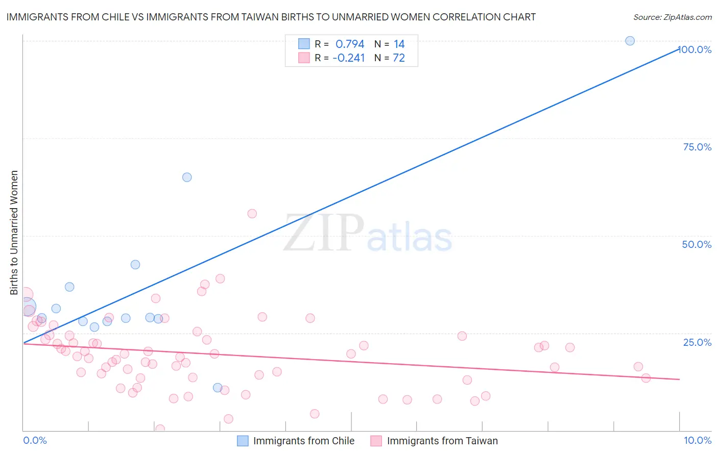 Immigrants from Chile vs Immigrants from Taiwan Births to Unmarried Women