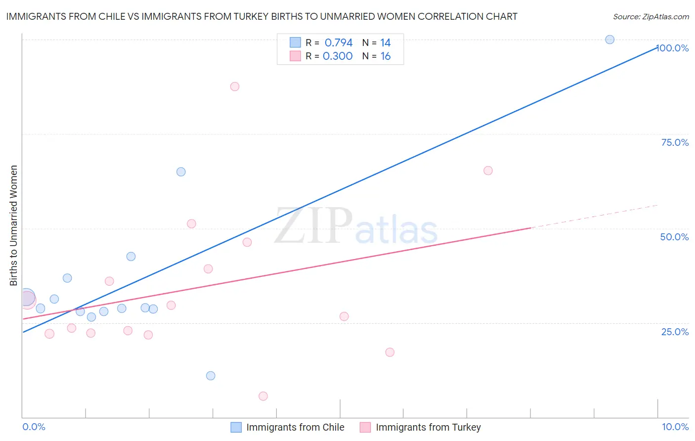 Immigrants from Chile vs Immigrants from Turkey Births to Unmarried Women
