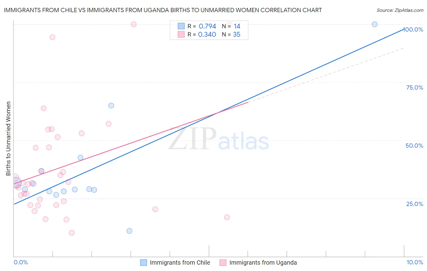 Immigrants from Chile vs Immigrants from Uganda Births to Unmarried Women
