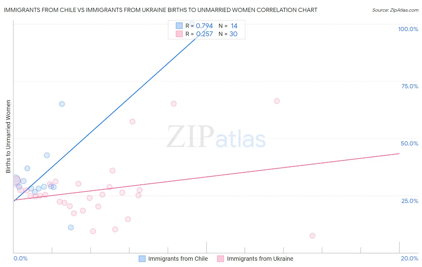 Immigrants from Chile vs Immigrants from Ukraine Births to Unmarried Women