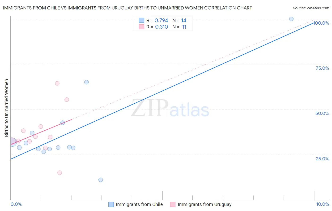 Immigrants from Chile vs Immigrants from Uruguay Births to Unmarried Women