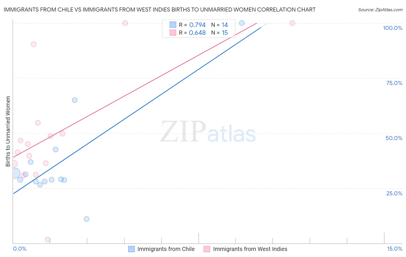 Immigrants from Chile vs Immigrants from West Indies Births to Unmarried Women