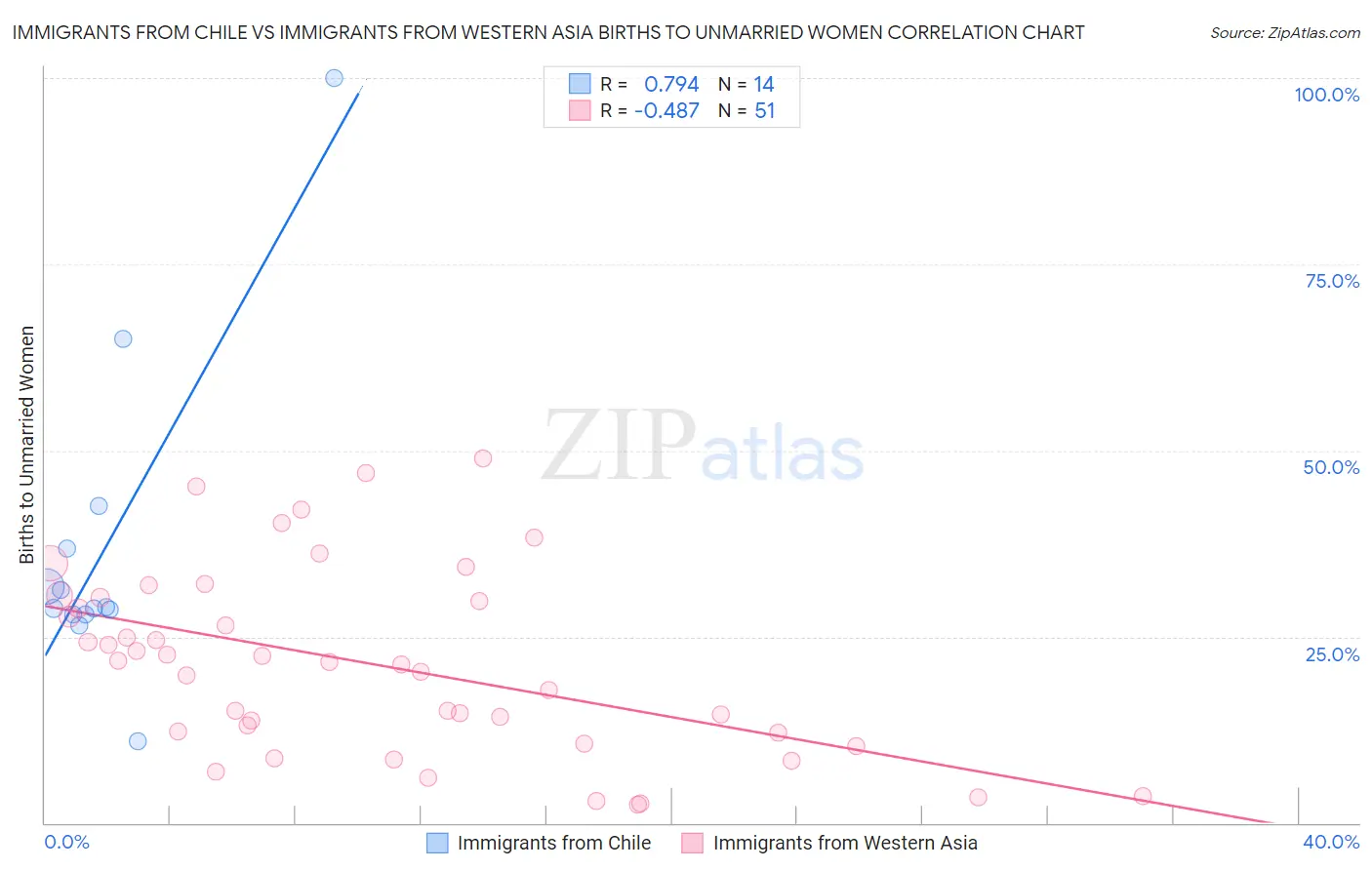 Immigrants from Chile vs Immigrants from Western Asia Births to Unmarried Women