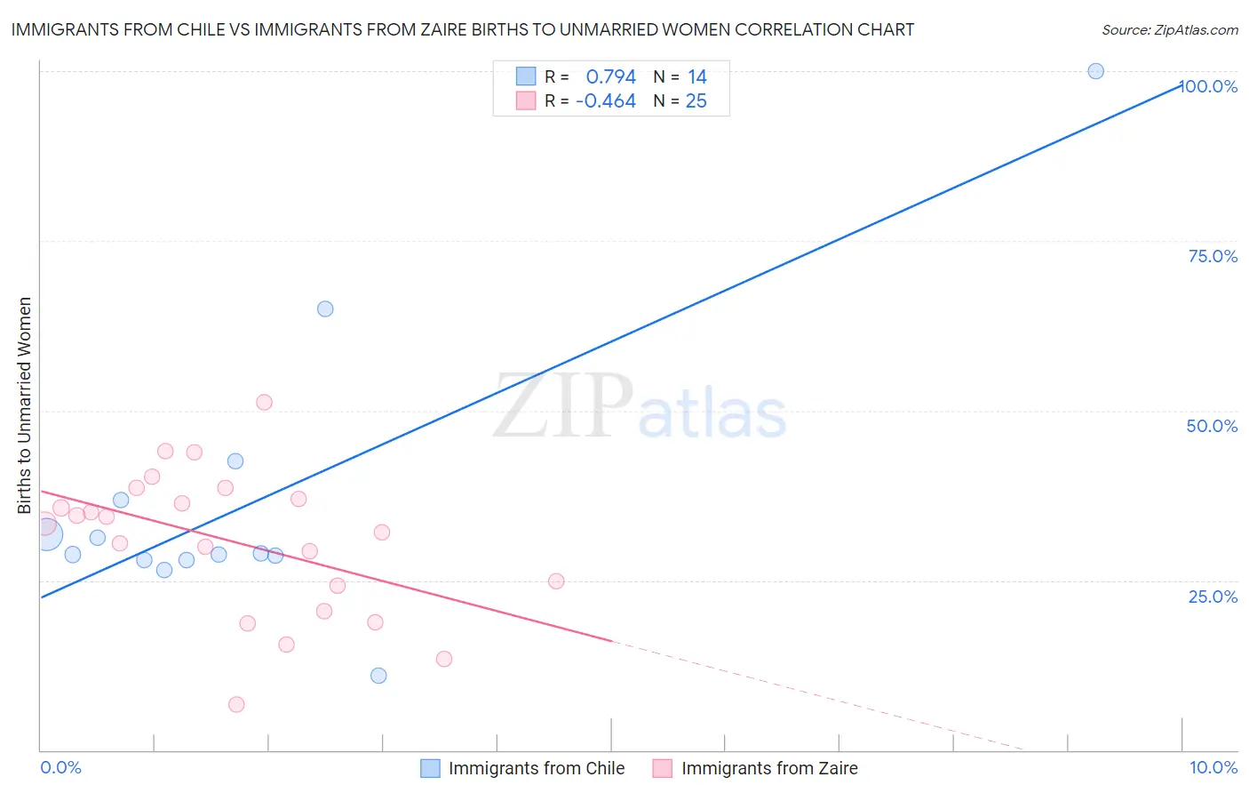 Immigrants from Chile vs Immigrants from Zaire Births to Unmarried Women