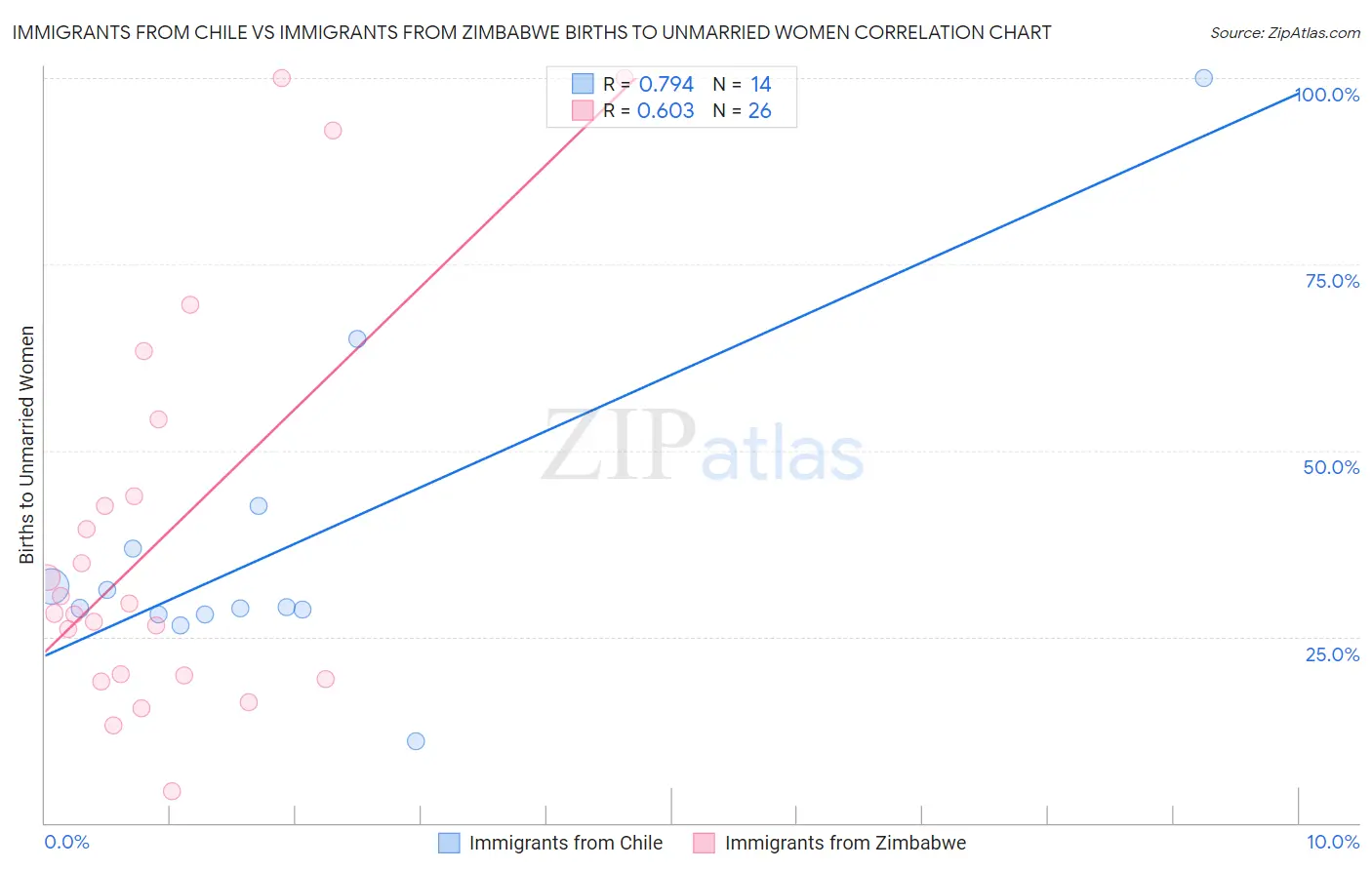 Immigrants from Chile vs Immigrants from Zimbabwe Births to Unmarried Women