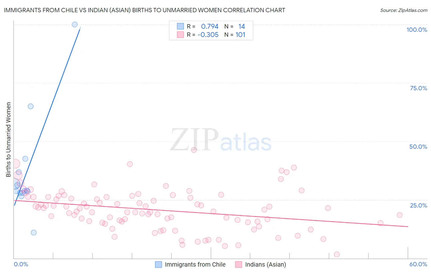 Immigrants from Chile vs Indian (Asian) Births to Unmarried Women