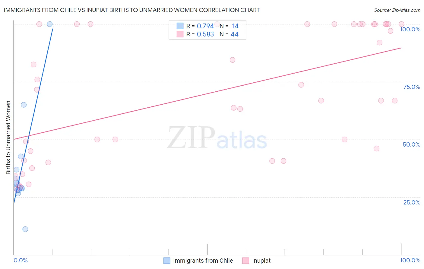 Immigrants from Chile vs Inupiat Births to Unmarried Women