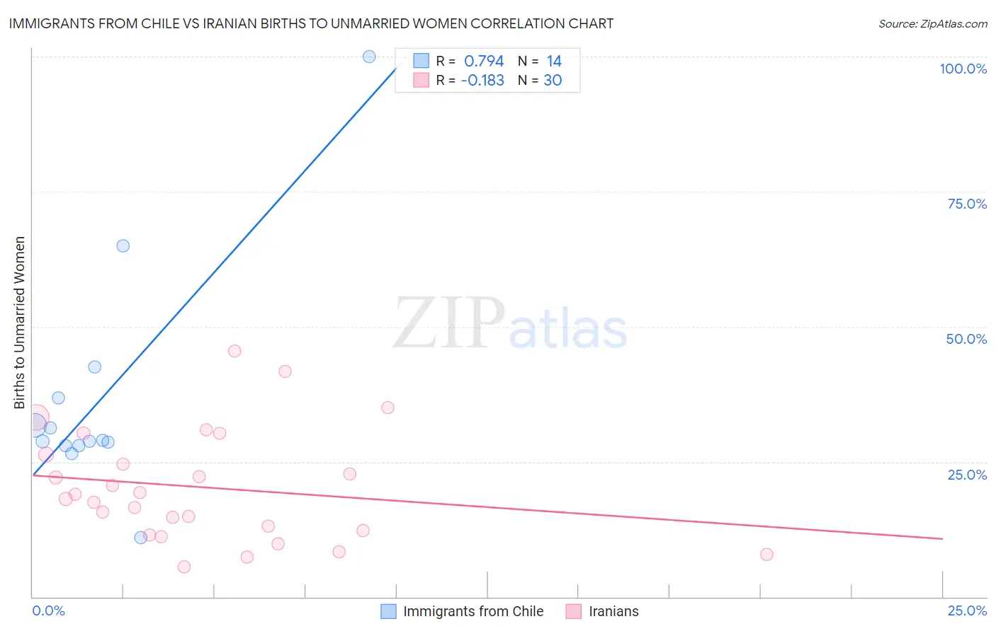 Immigrants from Chile vs Iranian Births to Unmarried Women