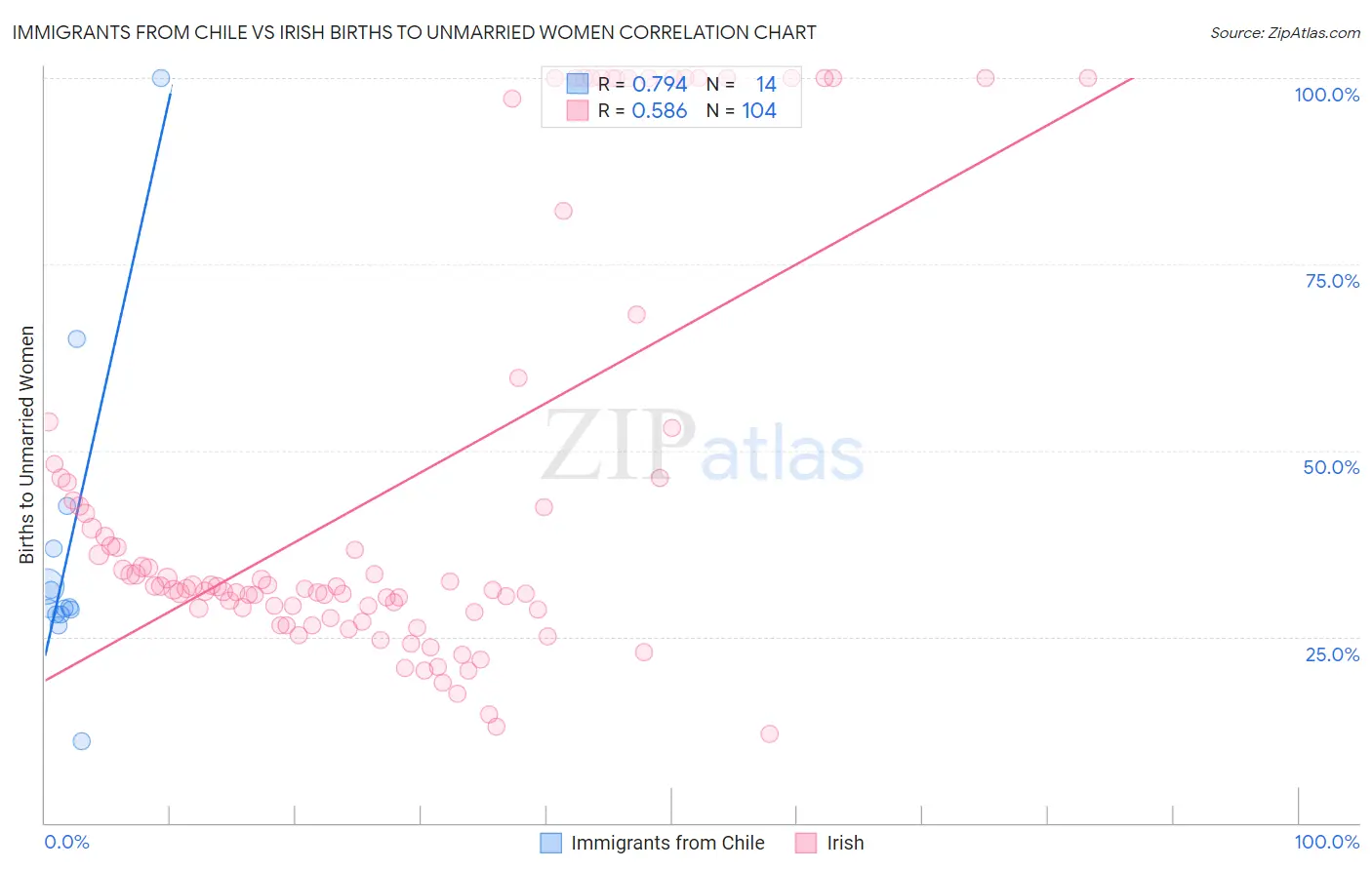 Immigrants from Chile vs Irish Births to Unmarried Women