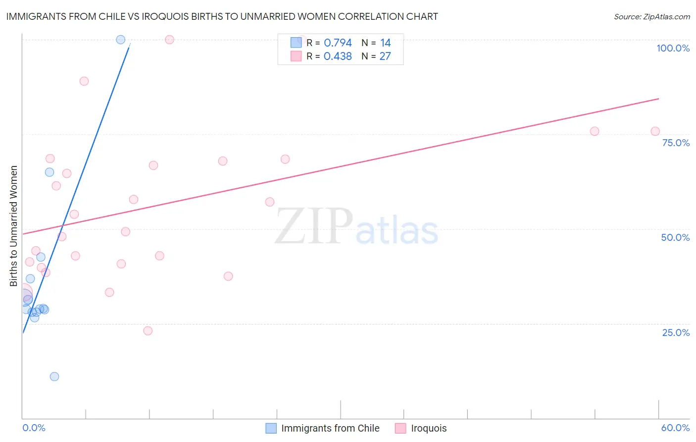 Immigrants from Chile vs Iroquois Births to Unmarried Women