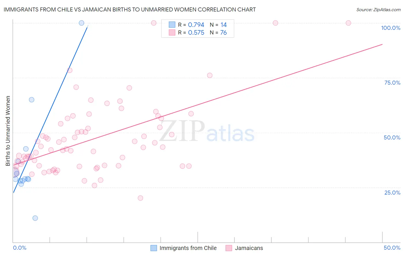 Immigrants from Chile vs Jamaican Births to Unmarried Women