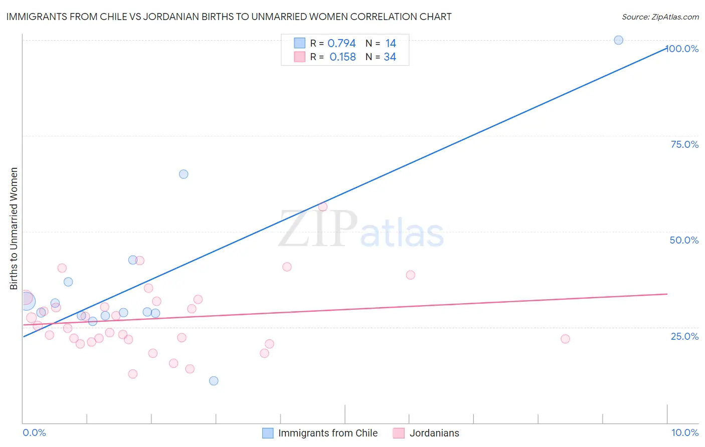 Immigrants from Chile vs Jordanian Births to Unmarried Women