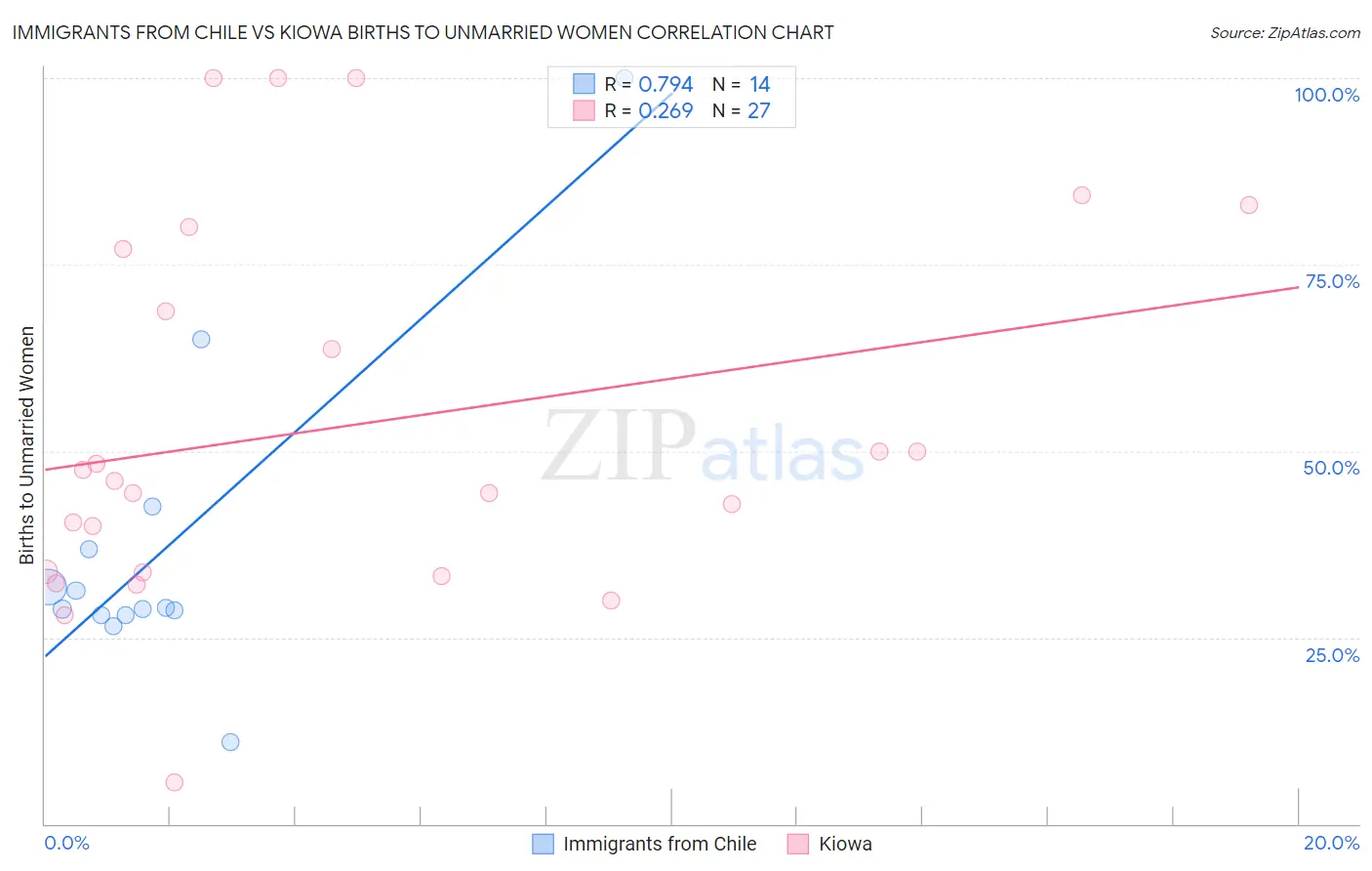 Immigrants from Chile vs Kiowa Births to Unmarried Women