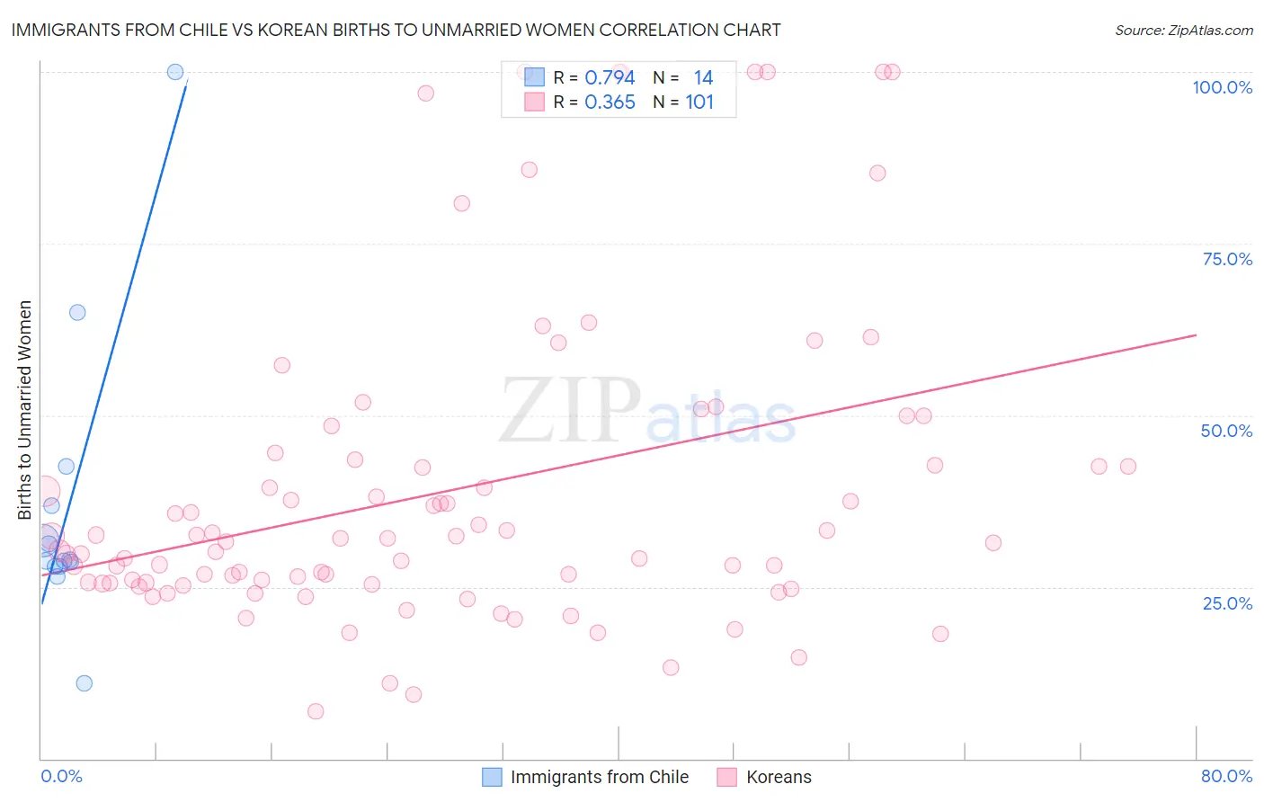 Immigrants from Chile vs Korean Births to Unmarried Women